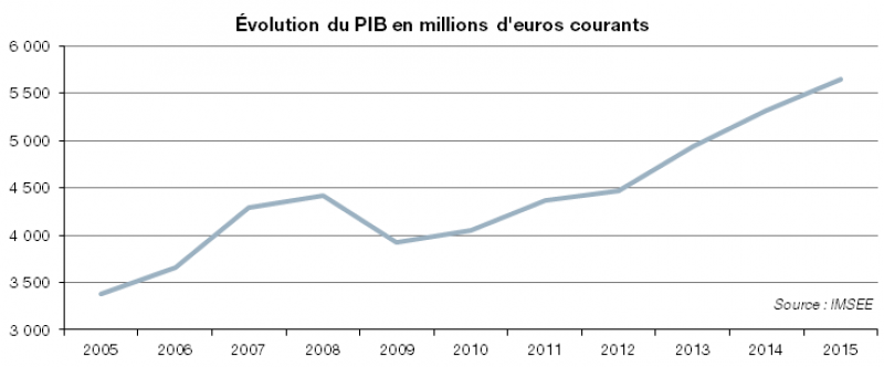 Retrouvez le rapport annuel du PIB monégasque 2015 !